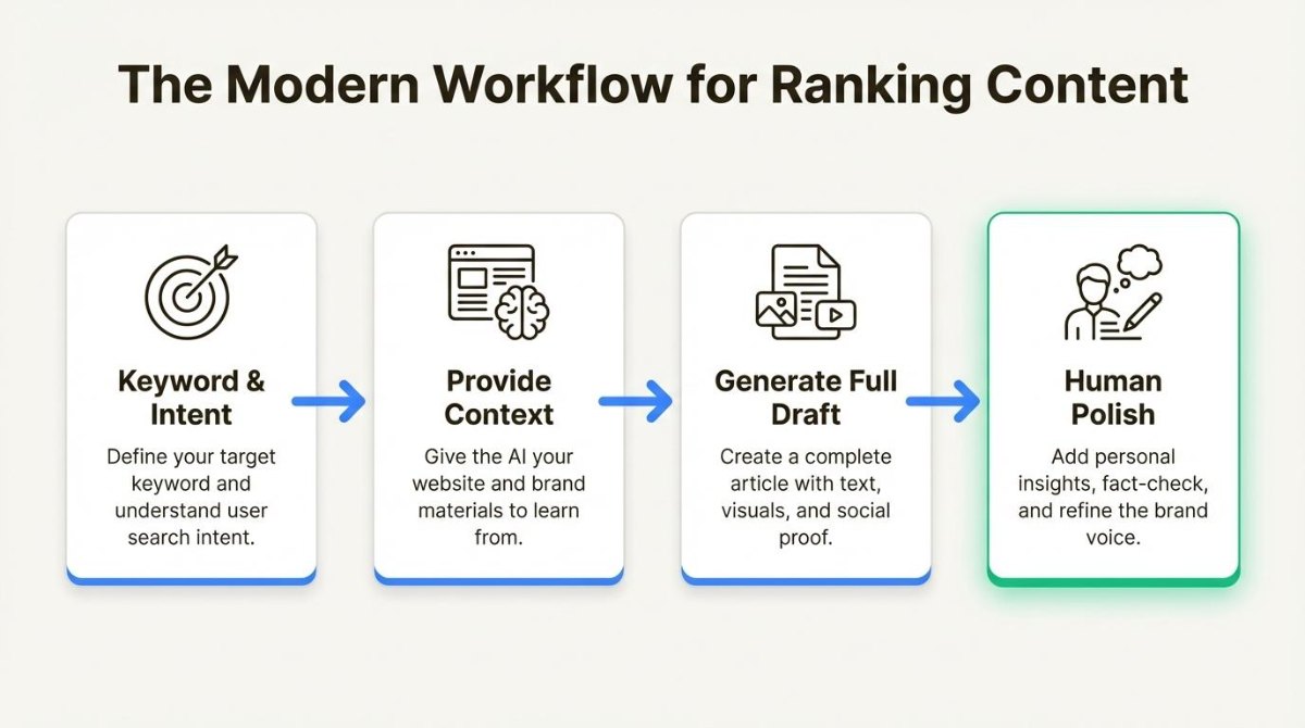 seo blog writing workflow