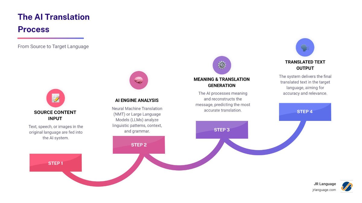 ai translation workflow